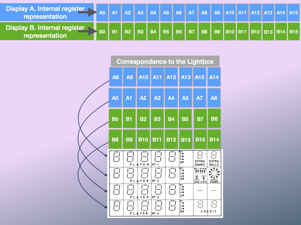 Correspondance of internal display encoding and placement 