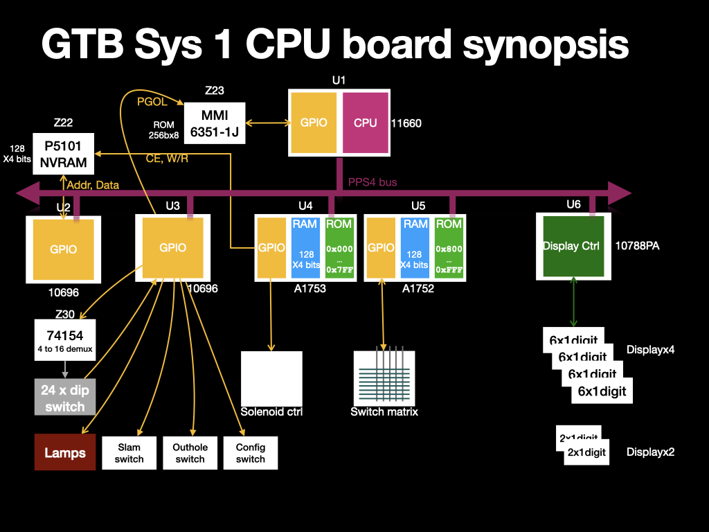 GTB sys1 synopsis. PPS4 devices.